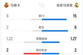 皇马0-1马略卡全场数据：射门15-6，马略卡2射正皆转化为进球