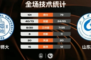 ?CUBAL女篮-北京师大轻取山东理工晋级决赛!张梓涵22分