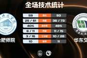?华东交大大胜合肥师院 晁兵祺狂砍42分 许孚民23分