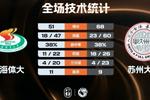 ?苏州大学轻取上海体大 祝浩云16+6 张峰玮14分 刘宇19+7