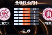 ?上海交大三人17+力克华东师大!姜宸轩17+11 刘子涵空砍23分