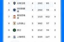 绝杀！中超积分榜：蓉城4胜1平+2分优势领跑，国安4轮不胜仍负1分
