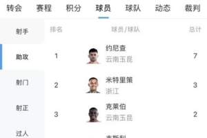 中超助攻榜：约尼查7次遥遥领先，米特里策3次第二