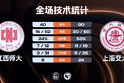 ?CUBAL-上海交大大胜江西师大 林星21+6 武海文11分