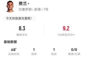 托雷斯本场4射3正进1球+2失良机 1助攻2关键传球+4对抗+3造犯规