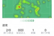 格列兹曼本场数据：2射0正，3次关键传球，2次抢断，评分6.8分