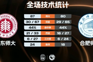 ?华东师大力克合肥师院 刘子涵26分 李奕男19+9 申浩龙17+7