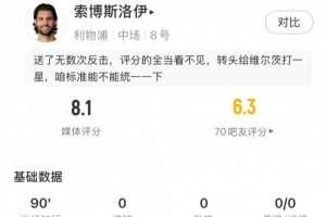 索博全场数据:3关键传球5次抢断8次地面对抗,评分8.1队内最高