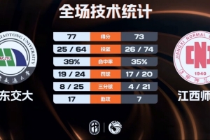 ?华东交大力克江西师大 游宗坤19+5 胡耿楠空砍26+7