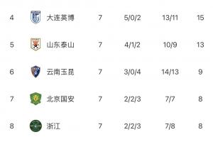 中超“无罚分”积分榜：蓉城仍居首申花第2，津门虎、海牛仍倒二