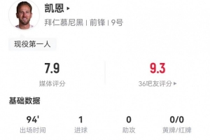 凯恩本场5射3正进1球+4错失进球 4关键传球+6对抗3成功 获评7.9分