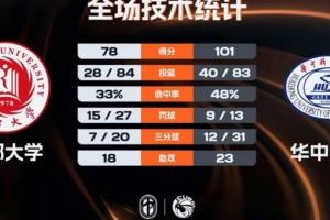 ?CUBAL-华中科大轻取成都大学 杨淇淞25+7 王智墨23+10+5