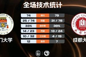?成都大学力克澳门大学 王智墨23+6 何乐尔6+18 宋俊毅24+7