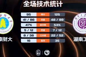 ?湖南工大三人20+大胜云南财大 吴子煜28分 柳锐22+7