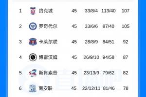 超100分也可能无法升级!英格兰联赛榜首两队联合声明:抗议不公